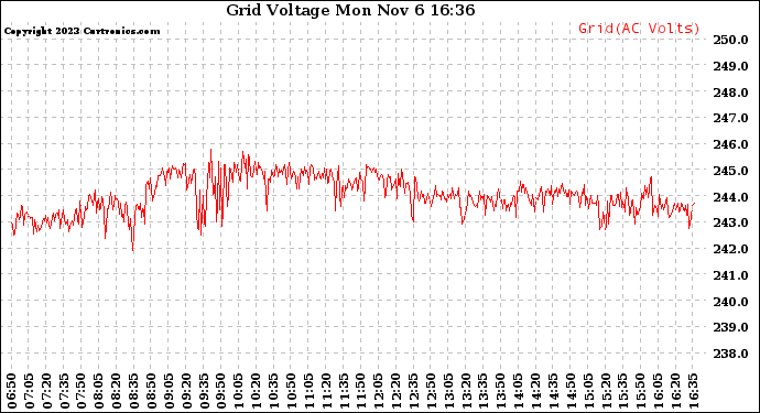 Solar PV/Inverter Performance Grid Voltage