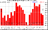 Solar PV/Inverter Performance Monthly Solar Energy Production Value