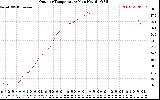 Solar PV/Inverter Performance Outdoor Temperature