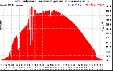 Solar PV/Inverter Performance Solar Radiation & Day Average per Minute