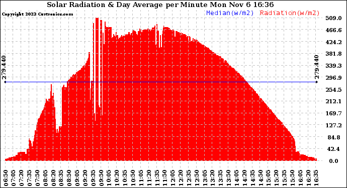 Solar PV/Inverter Performance Solar Radiation & Day Average per Minute