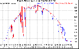 Solar PV/Inverter Performance Photovoltaic Panel Current Output