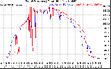 Solar PV/Inverter Performance Photovoltaic Panel Power Output