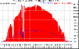 Solar PV/Inverter Performance East Array Power Output & Solar Radiation