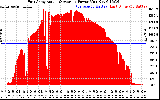 Solar PV/Inverter Performance East Array Actual & Average Power Output