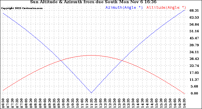 Solar PV/Inverter Performance Sun Altitude Angle & Azimuth Angle