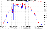 Solar PV/Inverter Performance PV Panel Power Output & Inverter Power Output