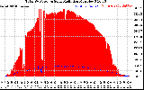 Solar PV/Inverter Performance Total PV Panel Power Output & Solar Radiation