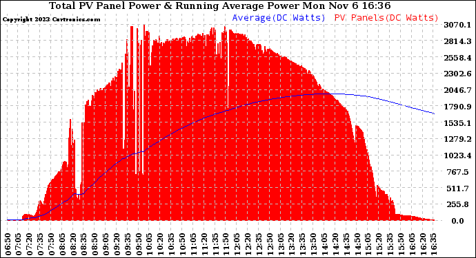 Solar PV/Inverter Performance Total PV Panel & Running Average Power Output