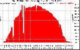 Solar PV/Inverter Performance Total PV Panel Power Output