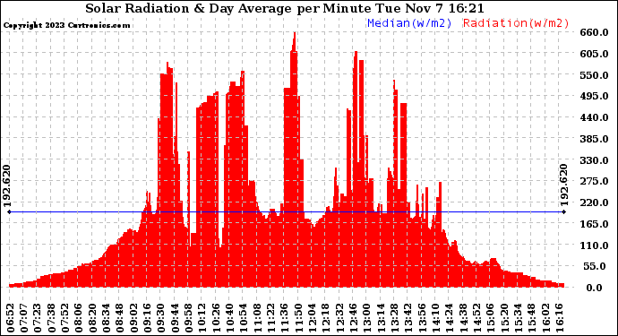 Solar PV/Inverter Performance Solar Radiation & Day Average per Minute