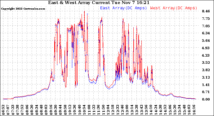 Solar PV/Inverter Performance Photovoltaic Panel Current Output