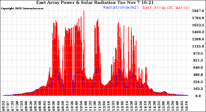 Solar PV/Inverter Performance East Array Power Output & Solar Radiation