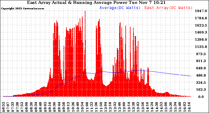 Solar PV/Inverter Performance East Array Actual & Running Average Power Output