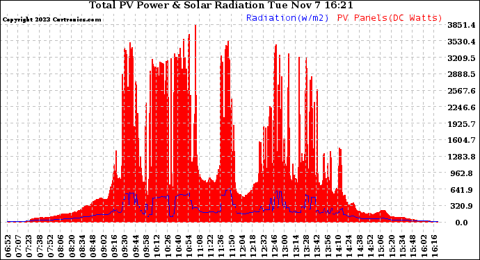 Solar PV/Inverter Performance Total PV Panel Power Output & Solar Radiation