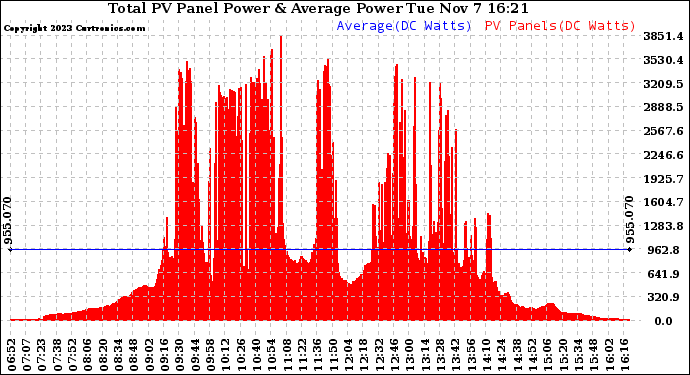 Solar PV/Inverter Performance Total PV Panel Power Output