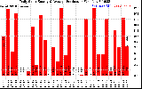 Solar PV/Inverter Performance Daily Solar Energy Production