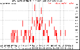 Solar PV/Inverter Performance Daily Energy Production Per Minute