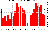 Solar PV/Inverter Performance Monthly Solar Energy Production Value