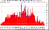 Solar PV/Inverter Performance Solar Radiation & Effective Solar Radiation per Minute