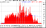 Solar PV/Inverter Performance West Array Actual & Running Average Power Output