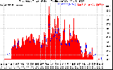 Solar PV/Inverter Performance East Array Power Output & Solar Radiation