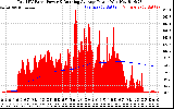 Solar PV/Inverter Performance Total PV Panel & Running Average Power Output