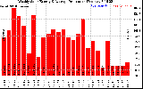 Solar PV/Inverter Performance Weekly Solar Energy Production