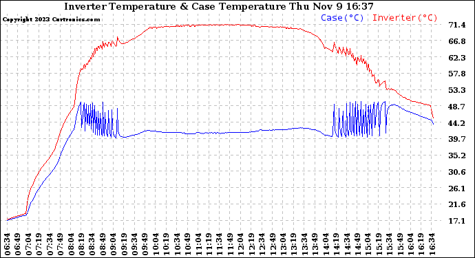 Solar PV/Inverter Performance Inverter Operating Temperature