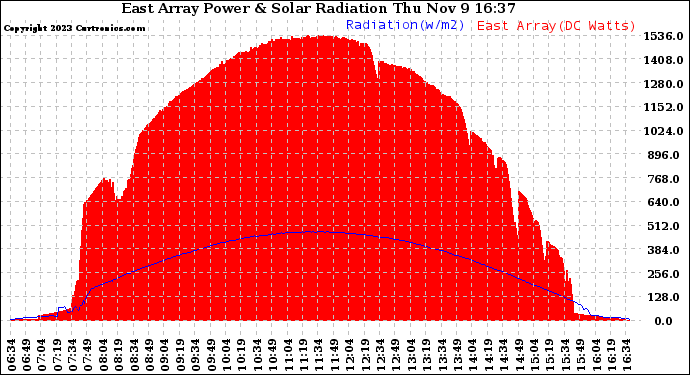 Solar PV/Inverter Performance East Array Power Output & Solar Radiation