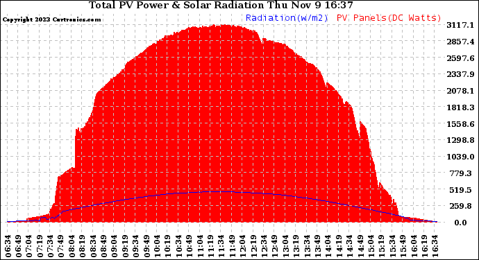 Solar PV/Inverter Performance Total PV Panel Power Output & Solar Radiation