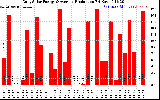 Solar PV/Inverter Performance Daily Solar Energy Production