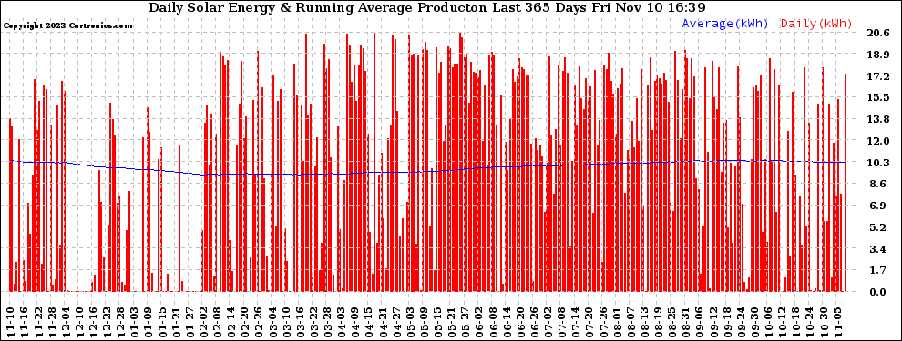 Solar PV/Inverter Performance Daily Solar Energy Production Running Average Last 365 Days