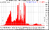 Solar PV/Inverter Performance Inverter Power Output