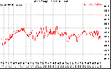 Solar PV/Inverter Performance Grid Voltage