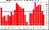 Solar PV/Inverter Performance Monthly Solar Energy Production