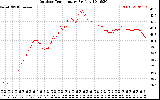 Solar PV/Inverter Performance Outdoor Temperature