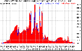 Solar PV/Inverter Performance Solar Radiation & Effective Solar Radiation per Minute