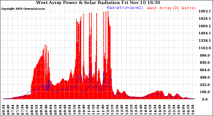 Solar PV/Inverter Performance West Array Power Output & Solar Radiation