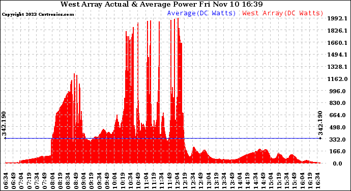 Solar PV/Inverter Performance West Array Actual & Average Power Output