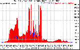 Solar PV/Inverter Performance East Array Power Output & Solar Radiation