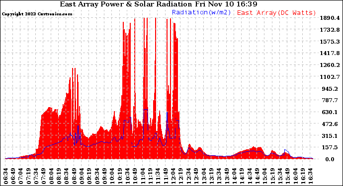 Solar PV/Inverter Performance East Array Power Output & Solar Radiation