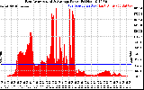 Solar PV/Inverter Performance East Array Actual & Average Power Output