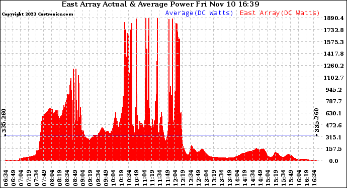 Solar PV/Inverter Performance East Array Actual & Average Power Output