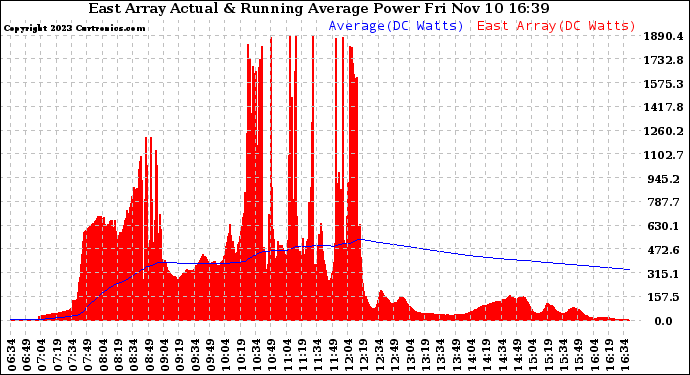 Solar PV/Inverter Performance East Array Actual & Running Average Power Output
