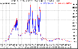 Solar PV/Inverter Performance PV Panel Power Output & Inverter Power Output