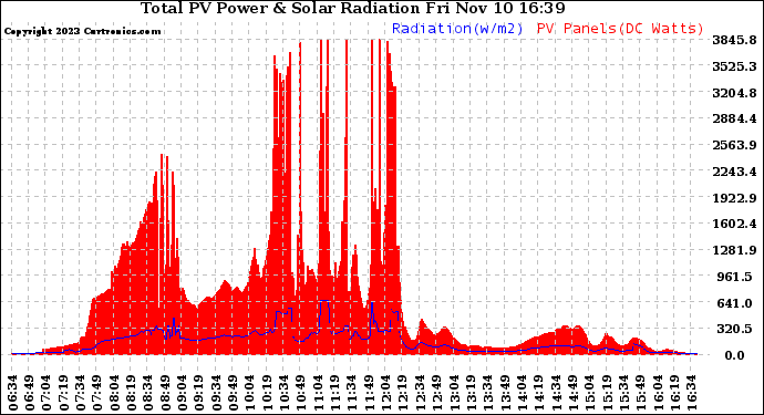Solar PV/Inverter Performance Total PV Panel Power Output & Solar Radiation