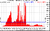 Solar PV/Inverter Performance Total PV Panel Power Output