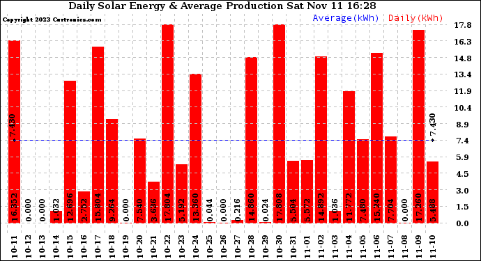 Solar PV/Inverter Performance Daily Solar Energy Production