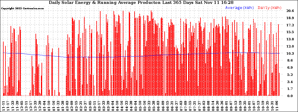 Solar PV/Inverter Performance Daily Solar Energy Production Running Average Last 365 Days